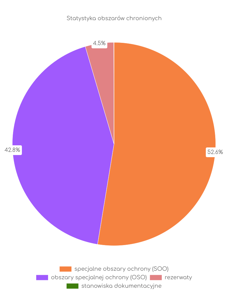 Statystyka obszarów chronionych Rewala